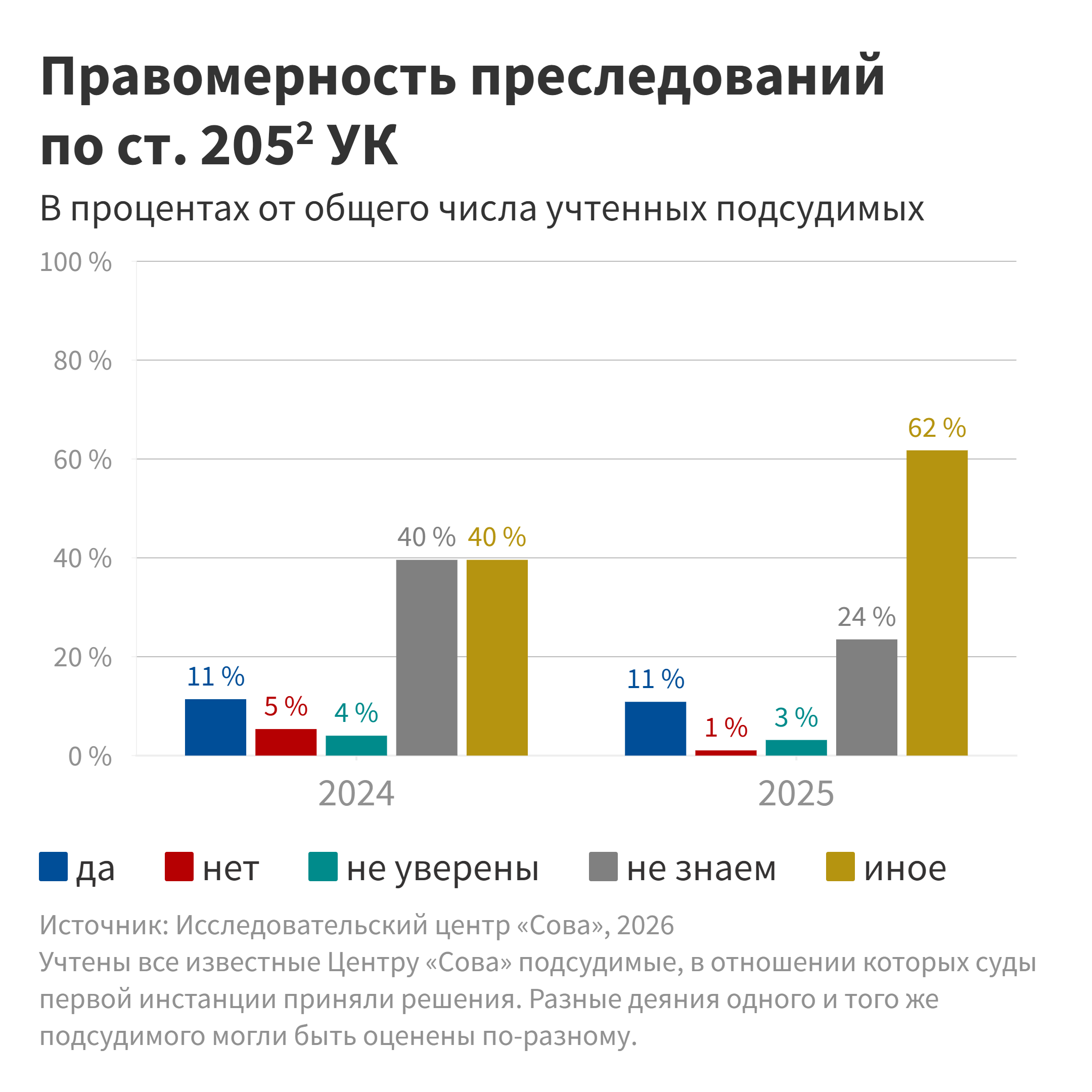 Правомерность преследований по ст. 205.2 УК